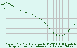 Courbe de la pression atmosphrique pour Tarbes (65)