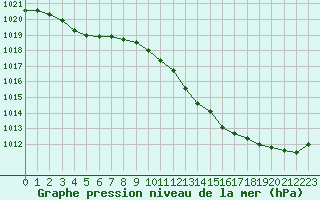 Courbe de la pression atmosphrique pour Poitiers (86)