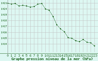 Courbe de la pression atmosphrique pour Sisteron (04)