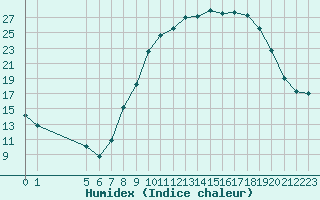 Courbe de l'humidex pour Gjilan (Kosovo)