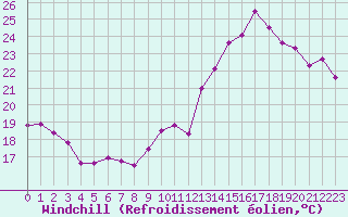 Courbe du refroidissement olien pour Albertville (73)