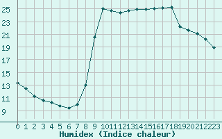 Courbe de l'humidex pour Marquise (62)