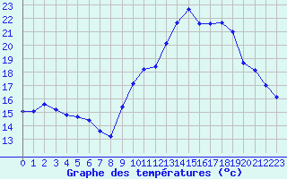 Courbe de tempratures pour Ambrieu (01)