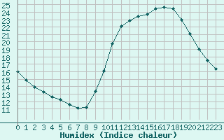 Courbe de l'humidex pour Monts-sur-Guesnes (86)