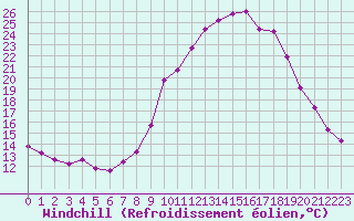 Courbe du refroidissement olien pour Pinsot (38)