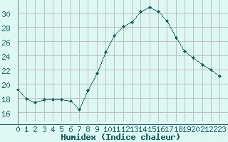 Courbe de l'humidex pour Izegem (Be)