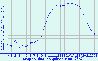 Courbe de tempratures pour Anglars St-Flix(12)