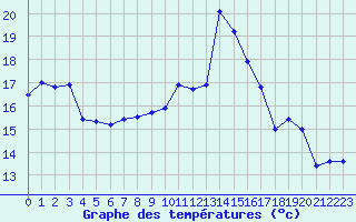 Courbe de tempratures pour Troyes (10)