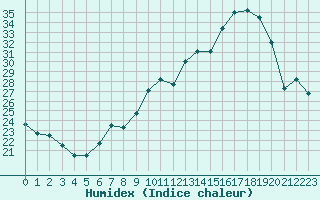 Courbe de l'humidex pour Bergerac (24)