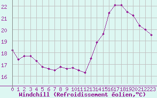 Courbe du refroidissement olien pour La Roche-sur-Yon (85)