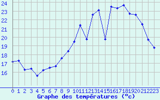 Courbe de tempratures pour Auch (32)