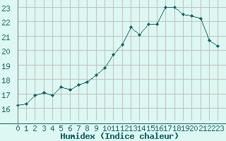 Courbe de l'humidex pour Dunkerque (59)