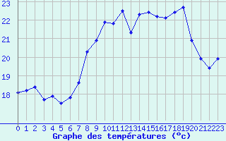 Courbe de tempratures pour Ile du Levant (83)