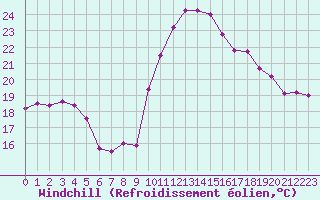 Courbe du refroidissement olien pour Fiscaglia Migliarino (It)