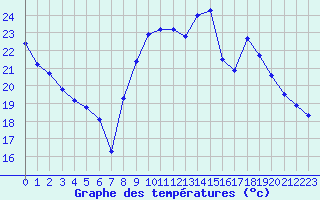 Courbe de tempratures pour Sanary-sur-Mer (83)
