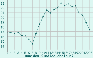 Courbe de l'humidex pour Auxerre-Perrigny (89)