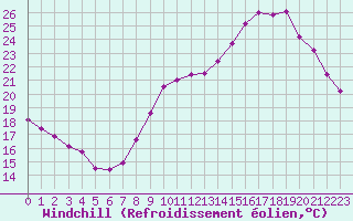 Courbe du refroidissement olien pour Trappes (78)