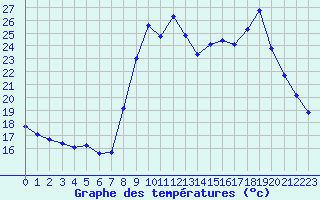 Courbe de tempratures pour Sanary-sur-Mer (83)