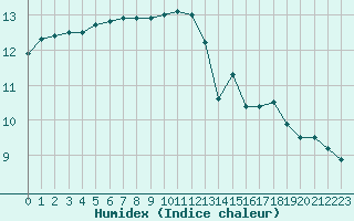 Courbe de l'humidex pour Saint-Michel-Mont-Mercure (85)