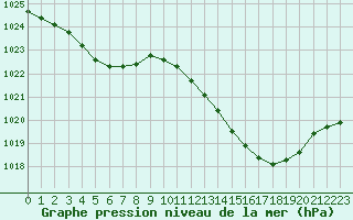 Courbe de la pression atmosphrique pour Muret (31)