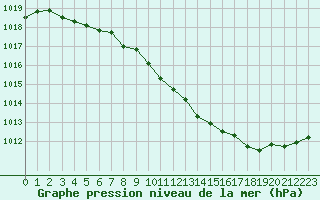 Courbe de la pression atmosphrique pour Grasque (13)