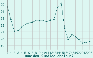 Courbe de l'humidex pour Salignac-Eyvigues (24)