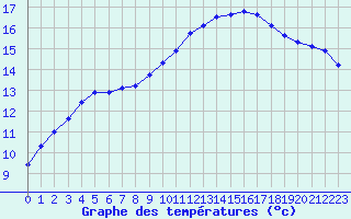 Courbe de tempratures pour Saint-Nazaire-d
