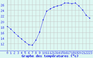 Courbe de tempratures pour Millau (12)