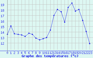 Courbe de tempratures pour La Ville-Dieu-du-Temple Les Cloutiers (82)
