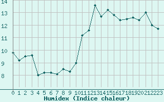 Courbe de l'humidex pour Cap Bar (66)