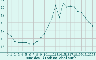 Courbe de l'humidex pour Roissy (95)