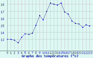 Courbe de tempratures pour Cap Corse (2B)