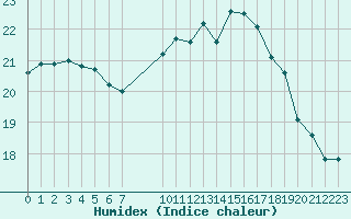 Courbe de l'humidex pour Turretot (76)