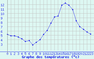 Courbe de tempratures pour Mcon (71)