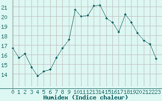 Courbe de l'humidex pour Almenches (61)