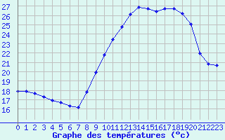 Courbe de tempratures pour Vias (34)