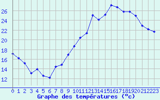 Courbe de tempratures pour Orschwiller (67)