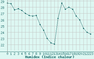 Courbe de l'humidex pour Laval (53)