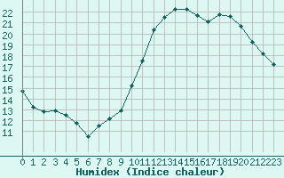 Courbe de l'humidex pour Tours (37)