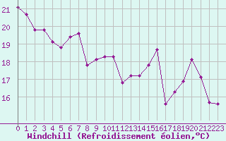 Courbe du refroidissement olien pour Courcouronnes (91)