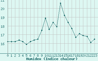 Courbe de l'humidex pour Ouessant (29)