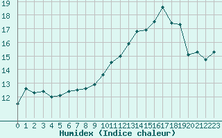 Courbe de l'humidex pour Chteauroux (36)