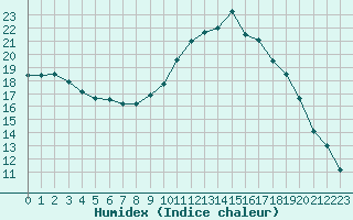 Courbe de l'humidex pour Chamonix-Mont-Blanc (74)