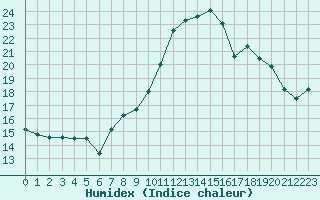 Courbe de l'humidex pour Bourges (18)