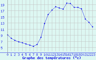 Courbe de tempratures pour Verneuil (78)