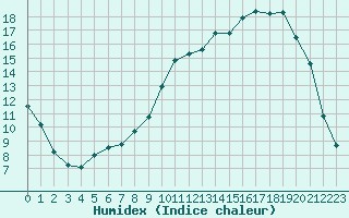 Courbe de l'humidex pour Auch (32)