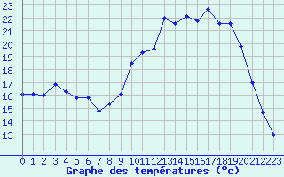 Courbe de tempratures pour Fains-Veel (55)