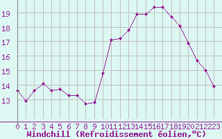 Courbe du refroidissement olien pour Saint-Philbert-sur-Risle (27)