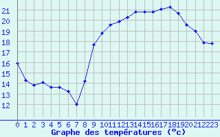 Courbe de tempratures pour Pordic (22)