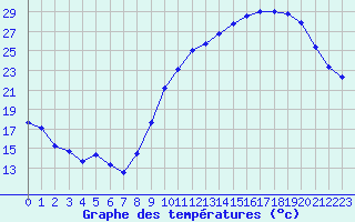 Courbe de tempratures pour Angoulme - Brie Champniers (16)